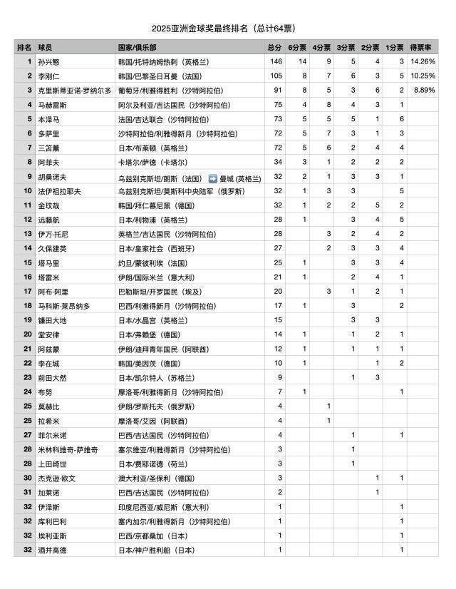 明星球员李, 分排名第三, Fvrqr 明星球员李, 分排名第三, Fvrqr