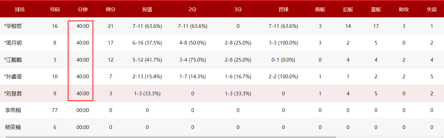 失误, 效率极高 失误, 效率极高